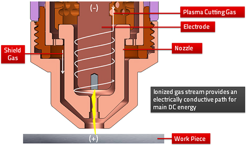 Electricity is necessary to generate the plasma and arc required for cutting. The functioning of a plasma cutter is simple.