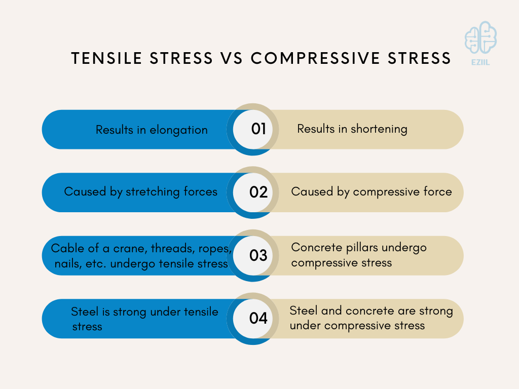 Tensile stress versus compressive stress chart.