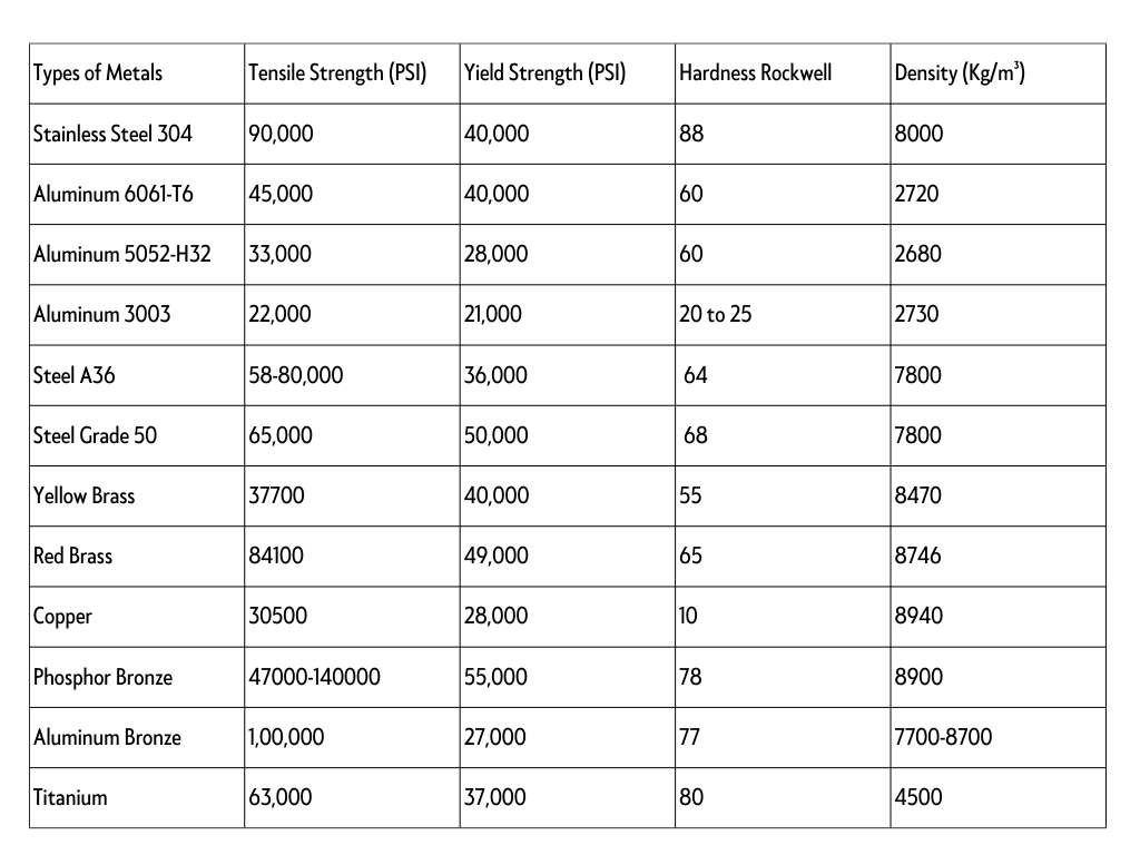 The chart shows the Tensile and Yield Strength of various metals along with Hardness and Density values