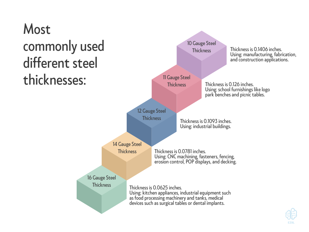 Most commonly used different steel thicknesses.