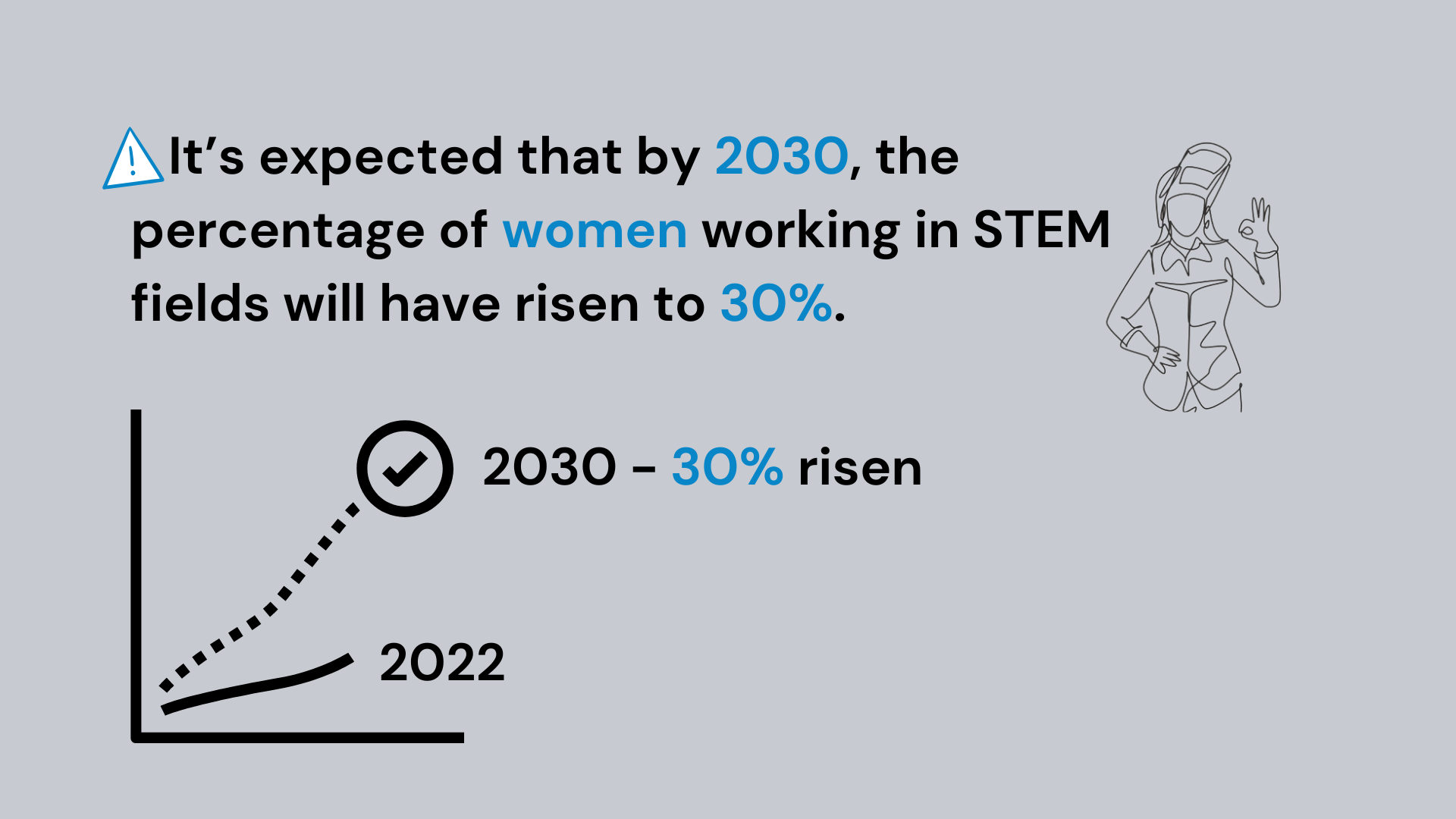 The percentage of women working in STEM fields will have risen to 30%.