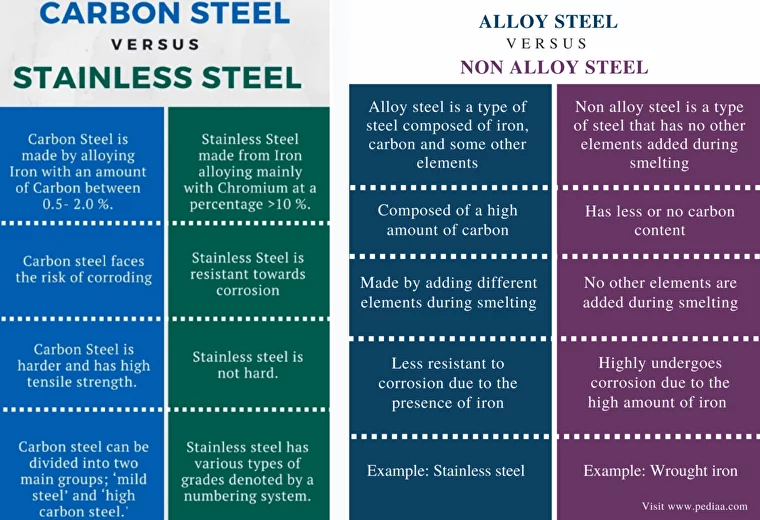 Different high strength steel comparisons 