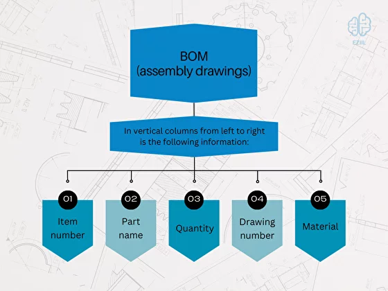 Assembly Drawing's Bill of Materials information