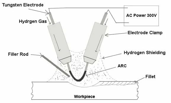 Atomic hydrogen welding, also known as AHW, is an arc welding technique that uses an arc which is located between two tungsten electrodes and a hydrogen shielding gas.