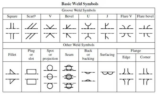 GROOVE DESIGN (BRACKET). basic weld symbols