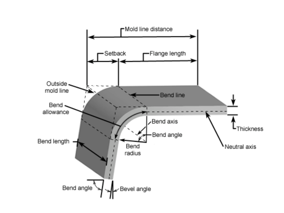 A bend can be characterized by several different parameters, shown in the image.