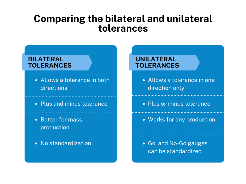 Bilateral and Unilateral tolerances comparison.