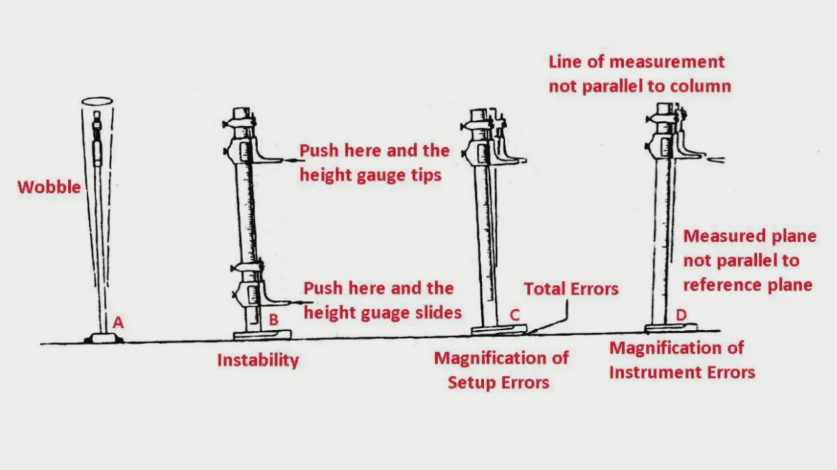 Common errors of the vernier height gauge