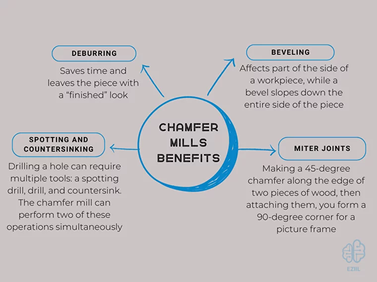 Chamfer mill benefits, including deburring, beveling, countersinking, and spotting.