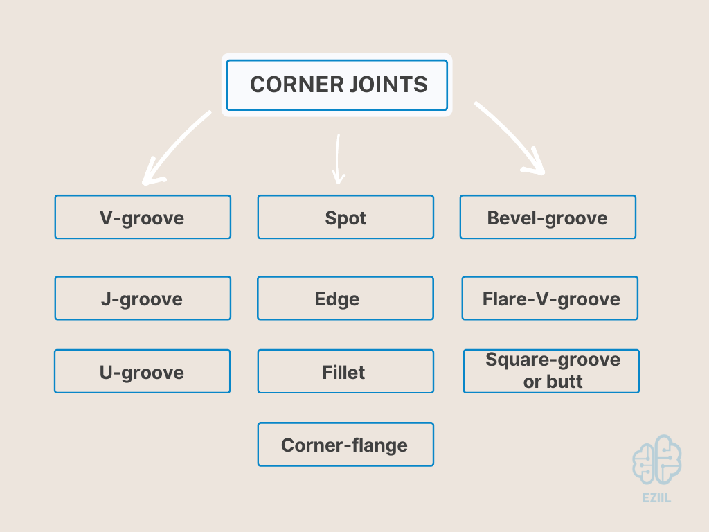 The styles used for creating corner joints