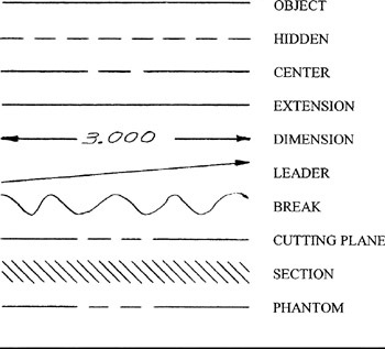 Descriptions of the most common lines on a blueprint