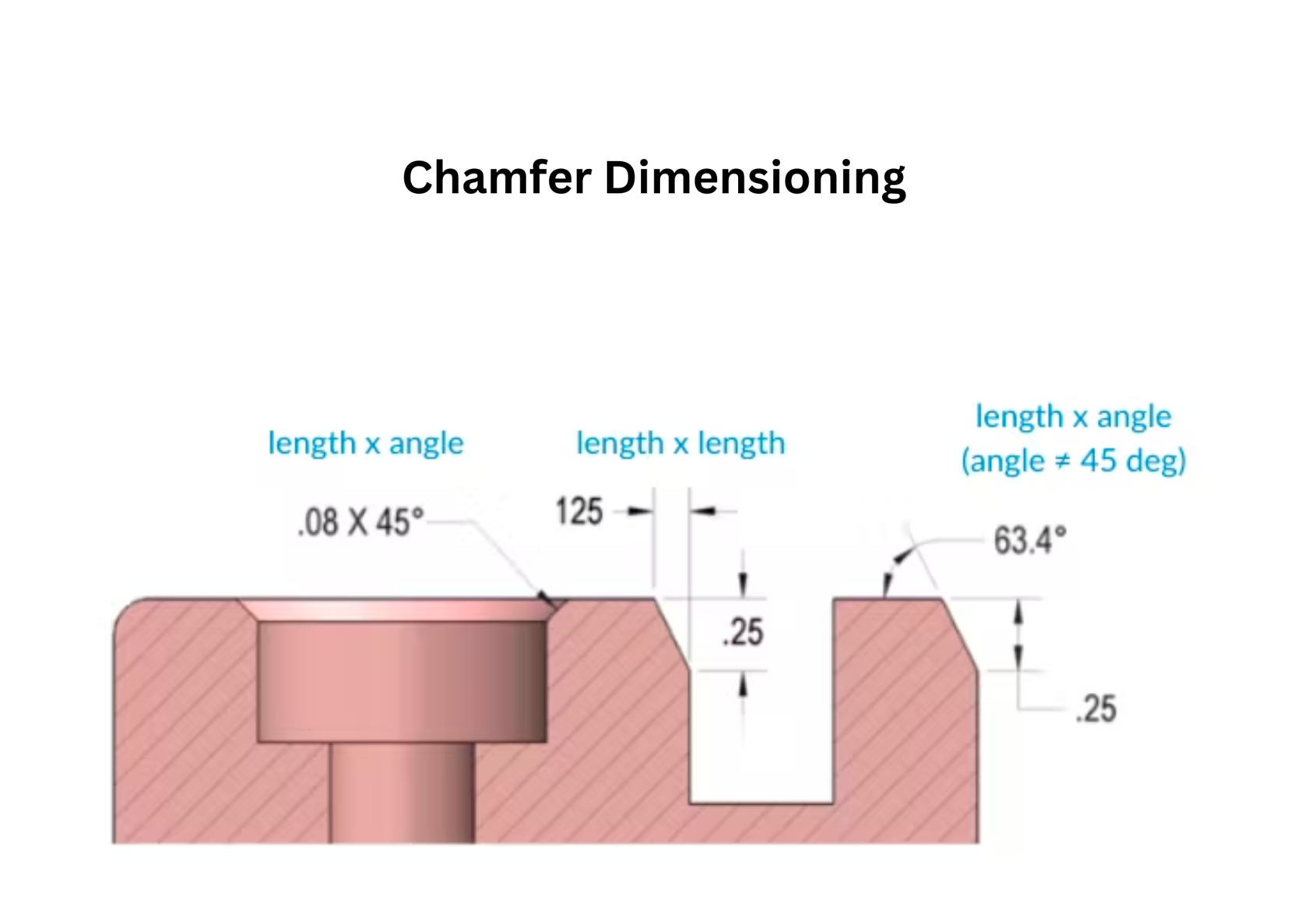 Dimensioning chamfer - length by angle, or length by length