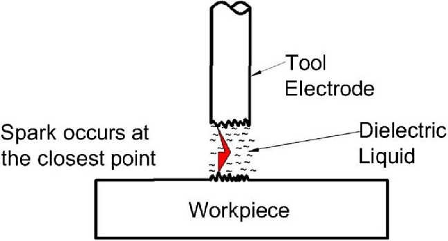 EDM process often used in mold making - EDM machines