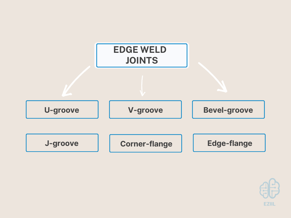 List of edge weld joints