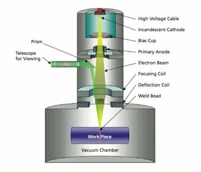 Energy beam welding otherwise referred to as electron-beam welding, is a fusion welding process.