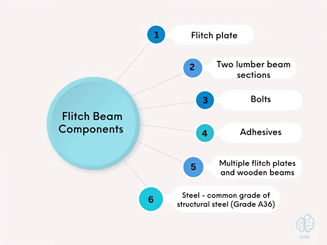 Flitch Beam Components