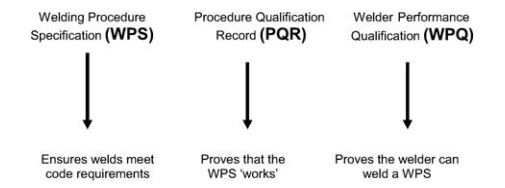 What is meant by WPS, PQR, WPQ in Welding.