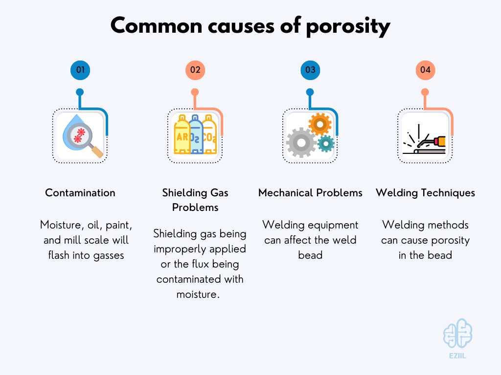 Four common causes of porosity - Contamination, Shielding Gas Problems, Mechanical Problems and Welding Techniques