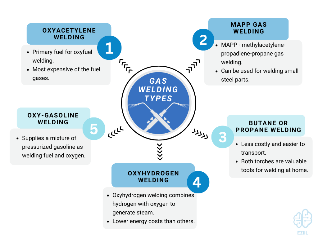 Five types of gas welding and details on each of them.