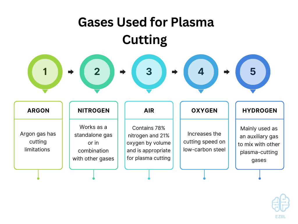 gases used for plasma cutting