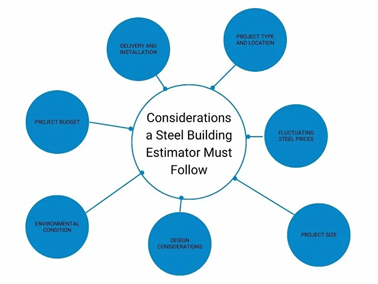 Considerations a steel building estimator must follow