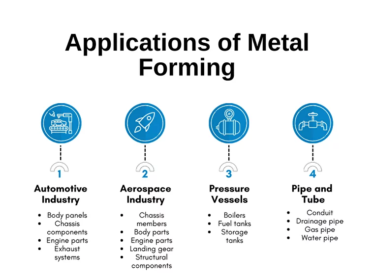 Metal forming applications