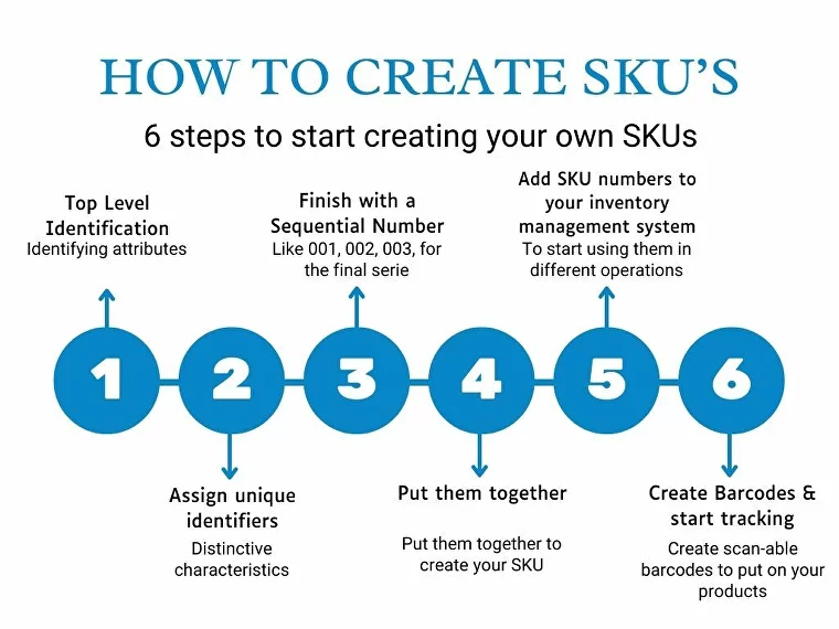 How to create SKU-s with SKU generators?