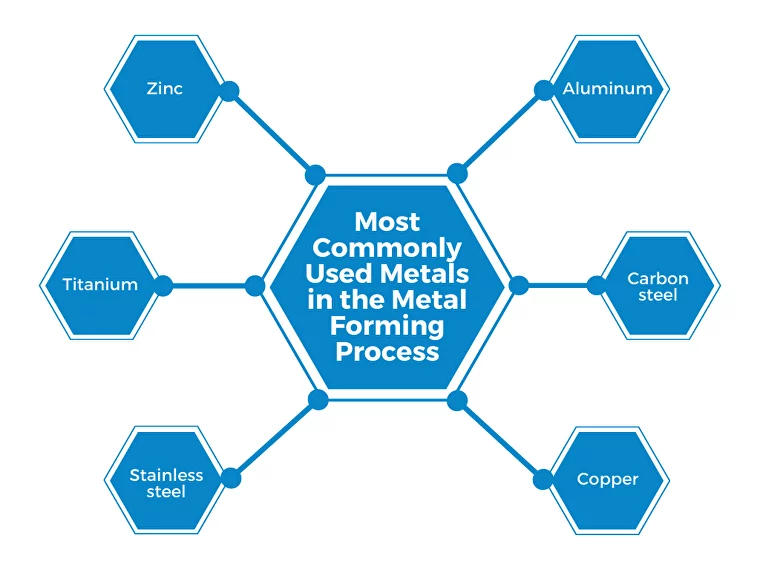 Most commonly used metals 