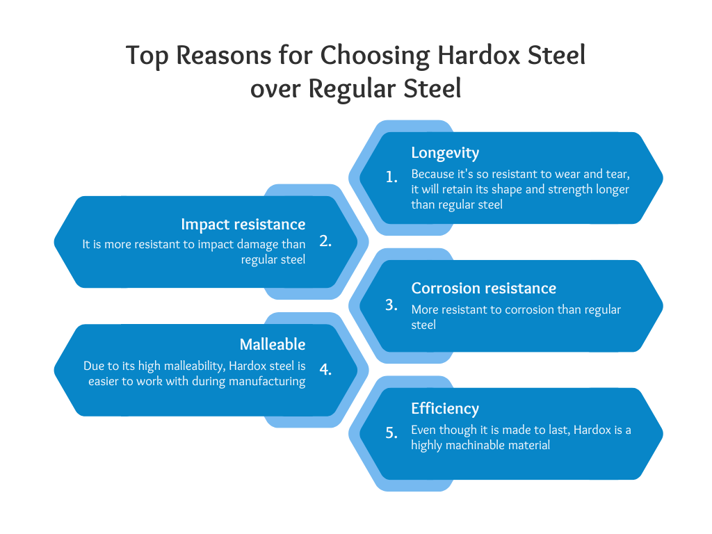 There are several reasons for choosing Hardox steel over regular steel