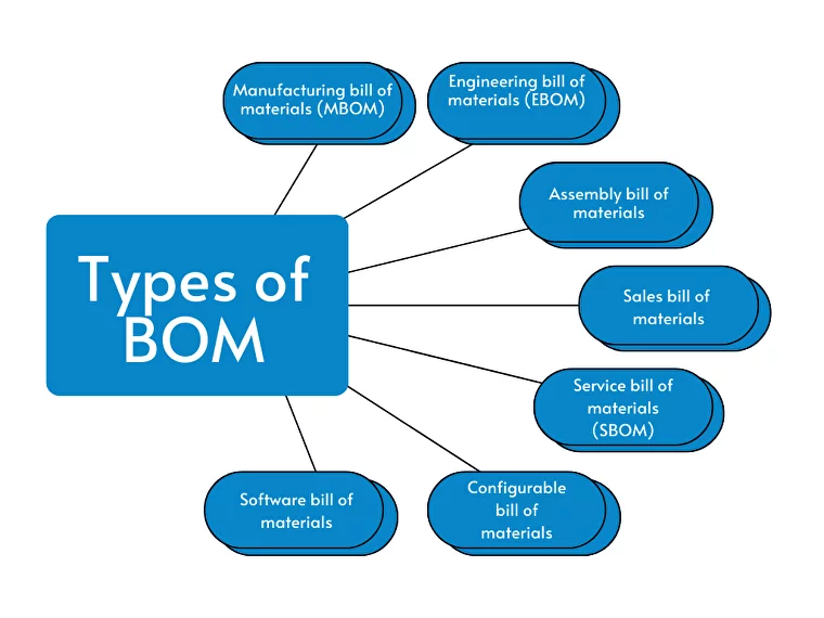 Bill of Materials come in several different types.