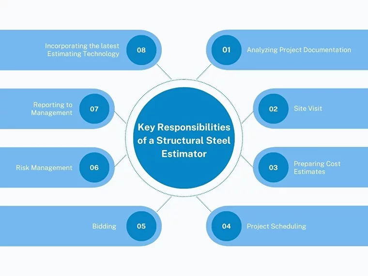 Key responsibilities of a structural steel estimator