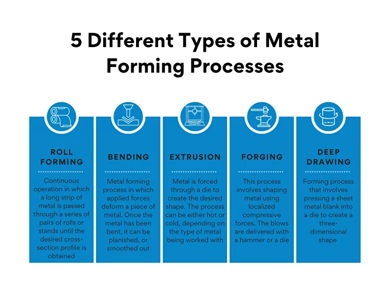 5 types of metal forming processes