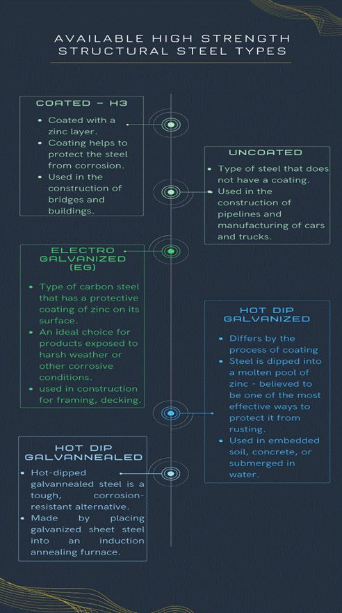 Steel types