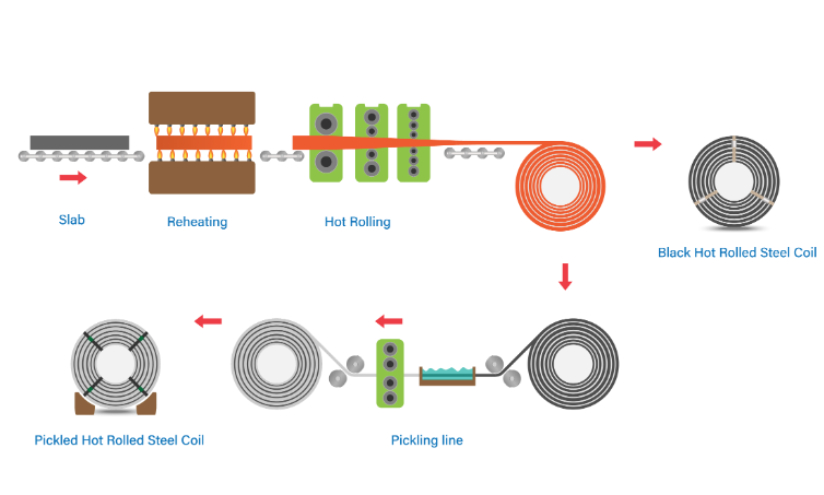 Schematic view on the hot rolled steel process