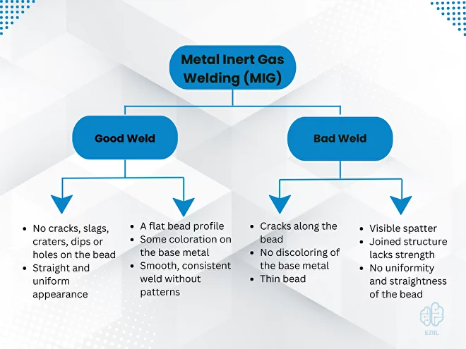 Metal inert gas welding (MIG) is one of the most frequently-chosen welding methods - Good vs bad weld