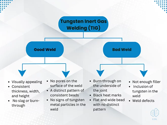 Tungsten Inert Gas Welding (TIG) good and bad weld 