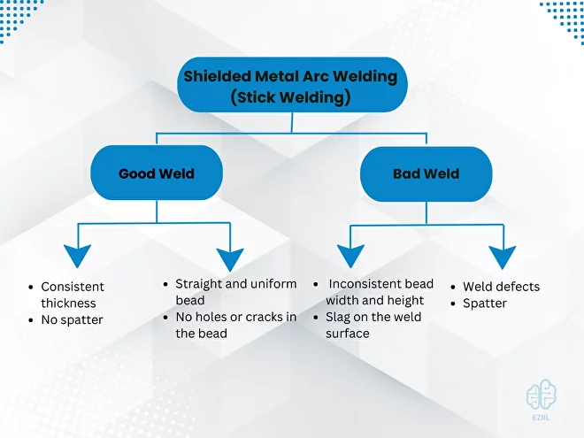 Shielded Metal Arc Welding (Stick Welding) - good vs bad weld