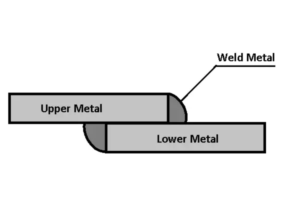 A lap joint in welding occurs when a bead is made on the surface of one workpiece and the edge of the other piece