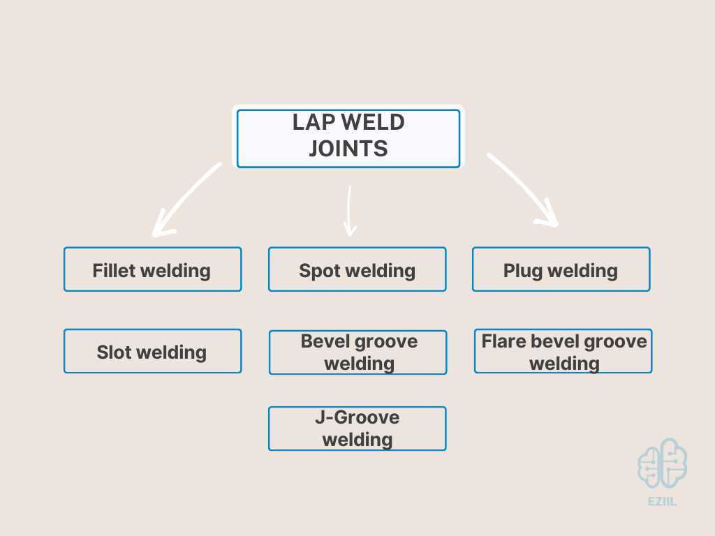 Lap joint welding methods