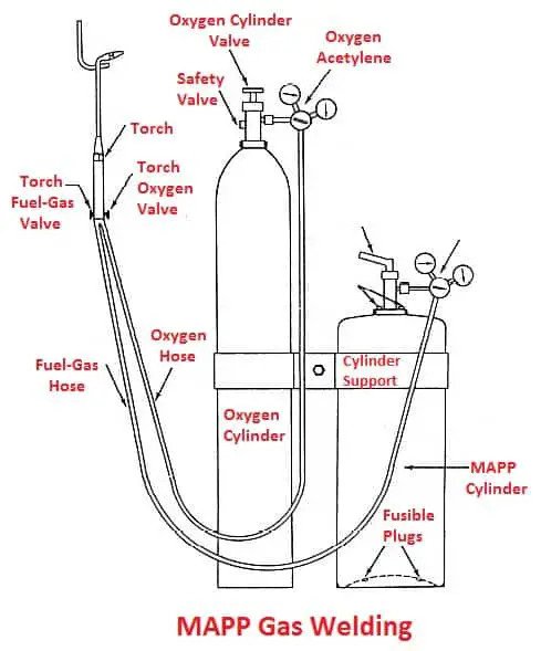 MAPP gas welding stands for Methylacetylene-propadiene-petroleum.