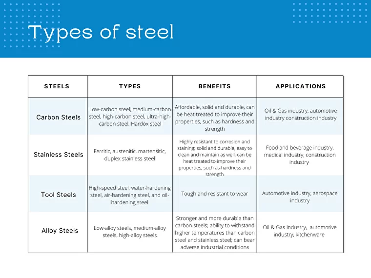 Types of steel comparison chart