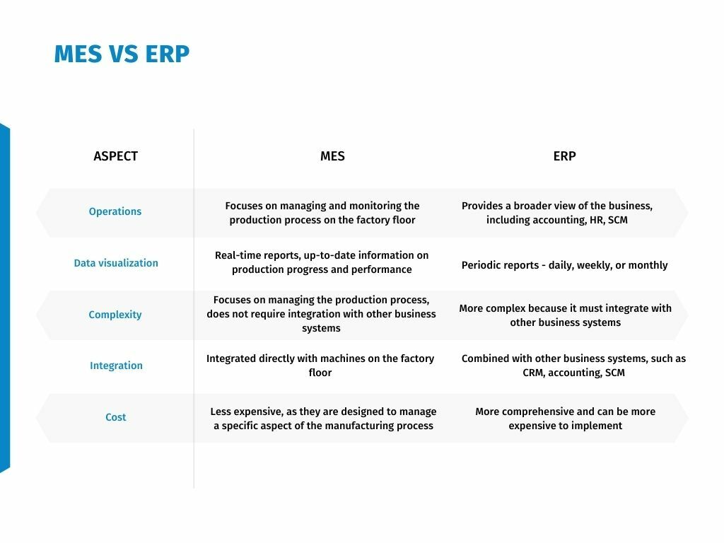 MES and ERP are two different types of software used to manage various aspects of the manufacturing process.