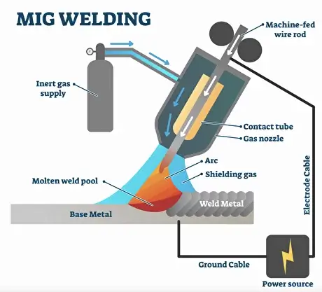 MIG—i.e., metal inert gas—welding