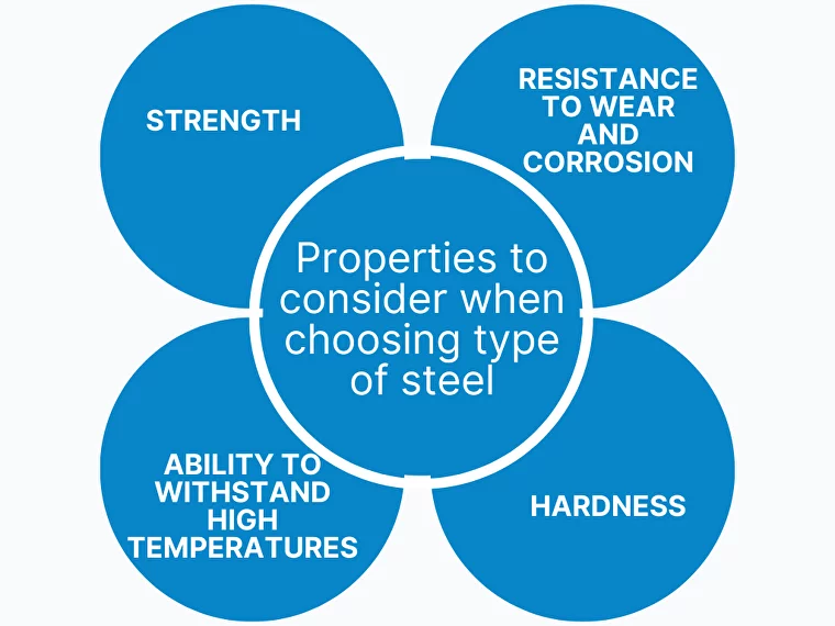 Choosing a steel - different properties