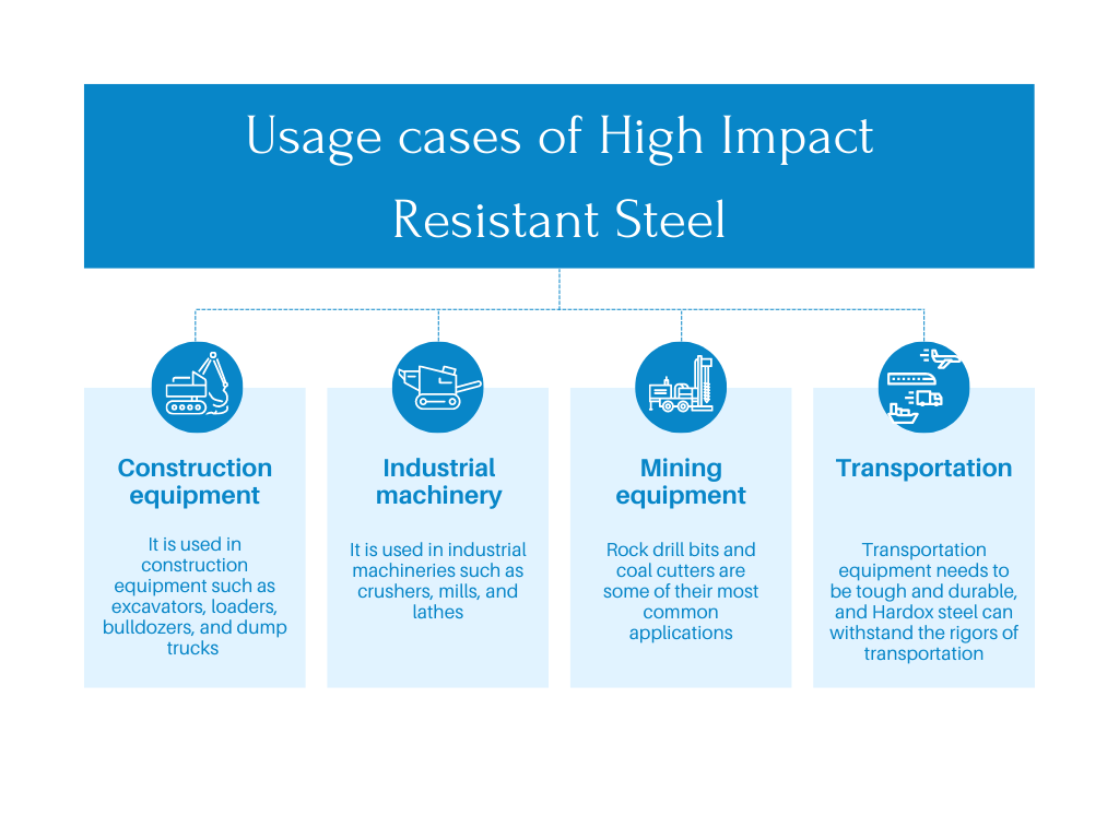 Most common usage cases of High Impact Resistant Steel