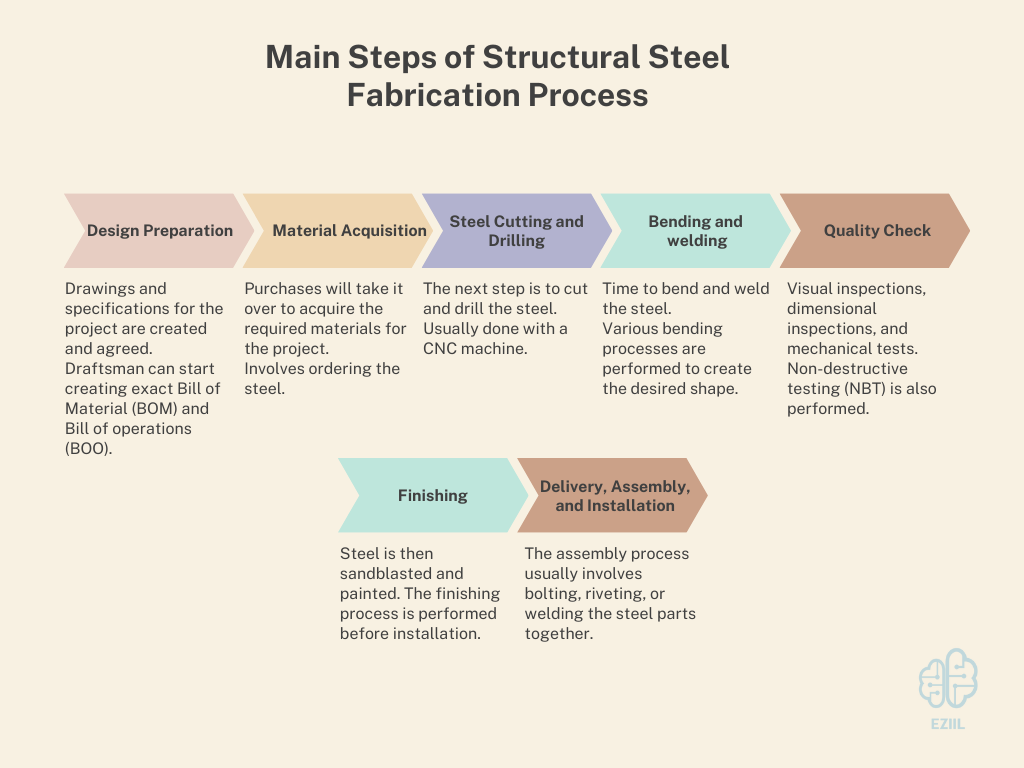 Basic steps of structural steel fabrication process.