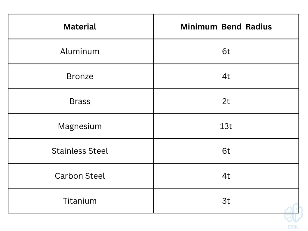 There is a minimum sheet metal bend radius that should always be maintained in sheet metal design practices