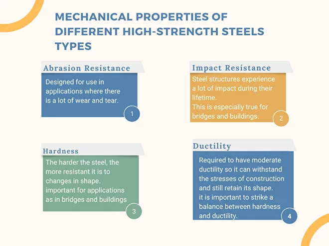 Mechanical properties of high strength steels