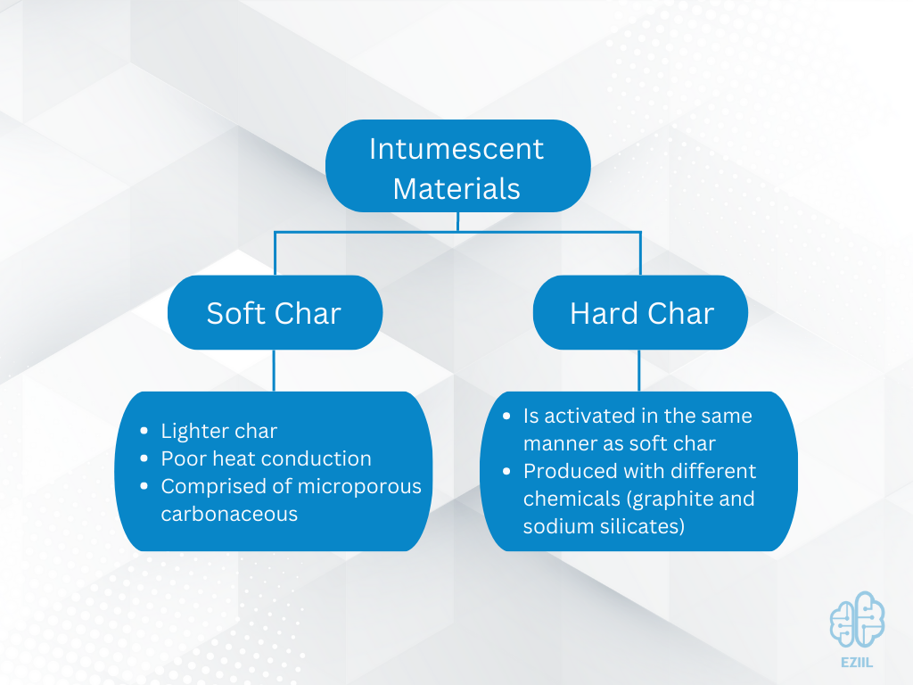 Grades of intumescent materials: Soft Char and Hard Char.