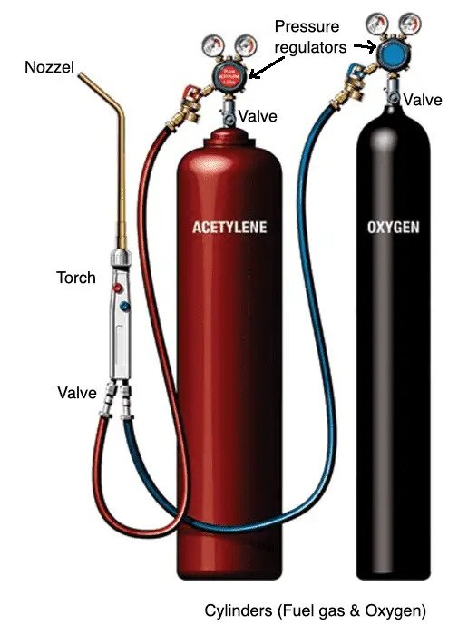 Oxy-acetylene gas welding - also known as gas welding.